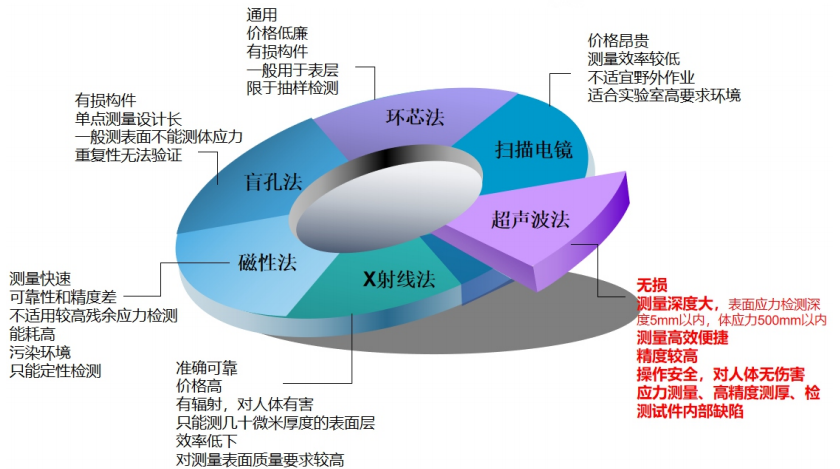 各种残余应力分析法对比